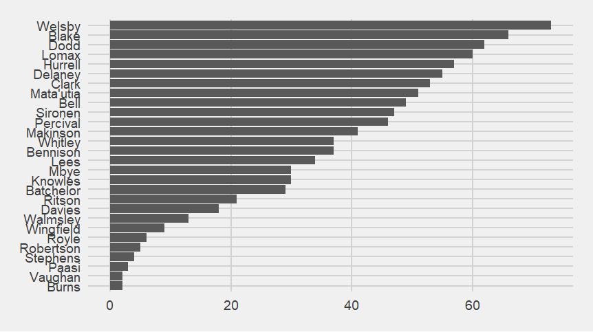 Bar chart showing players present when Saints concede.  Welsby is present for all 73.  The next two are Blake and Dodd.  The bottom 3 are Paasi, Vaughan and Burns.