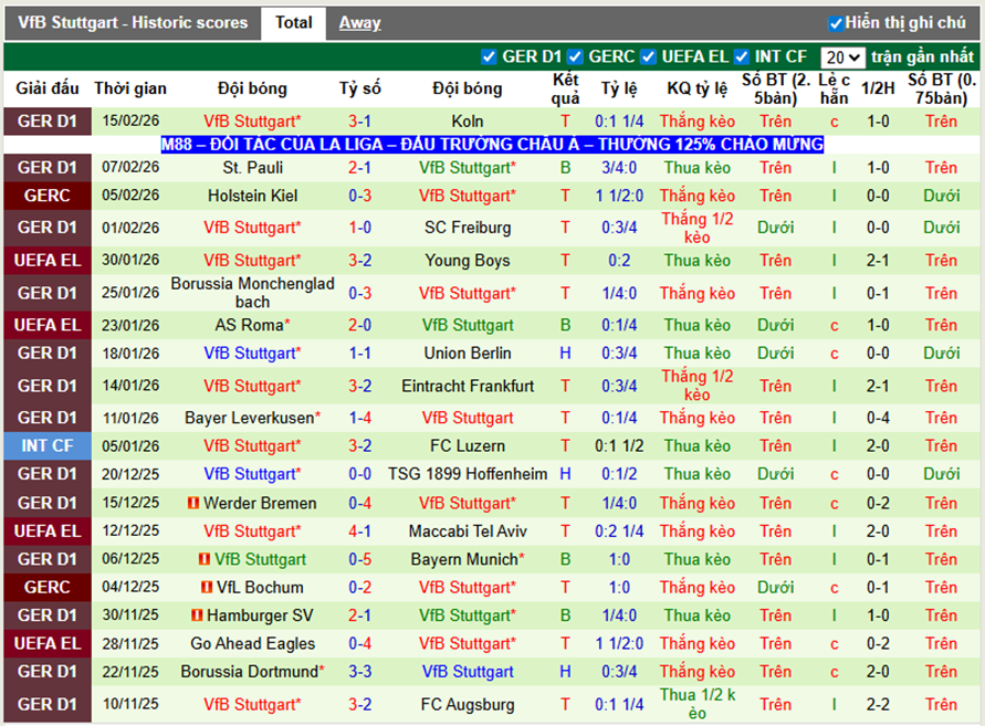 Phong độ gần đây Stuttgart