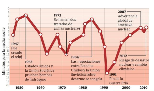 Gráfico de los ajustes desde 1947 a 2018