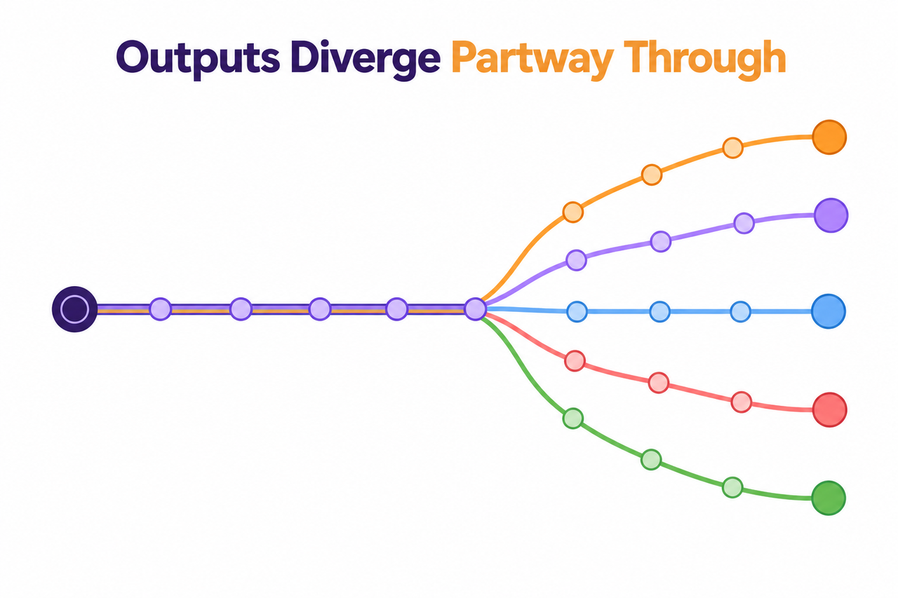 Diagram showing why AI models give different answers as outputs diverge over tokens