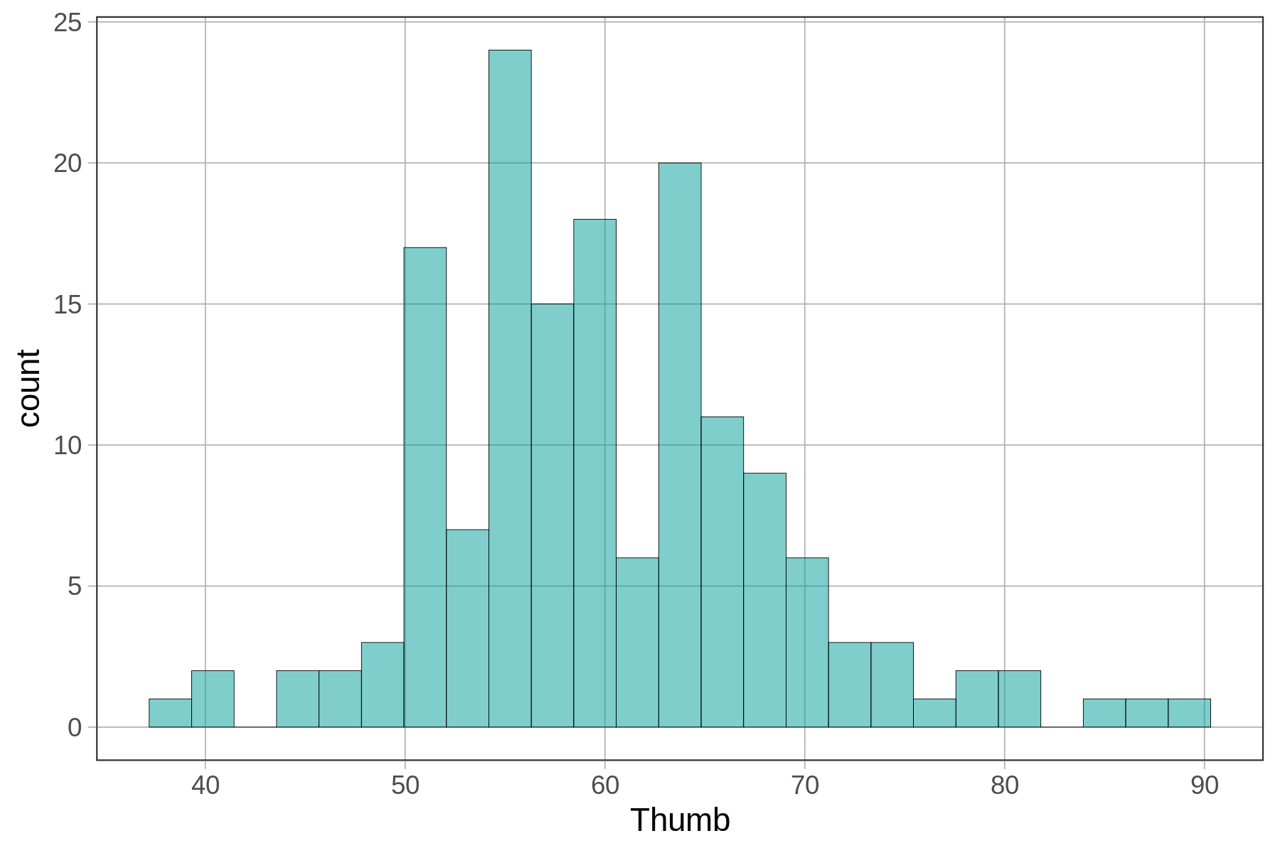 A histogram of the distribution of Thumb in Fingers. Thumb lengths are on the x-axis, and the count is on the y-axis.