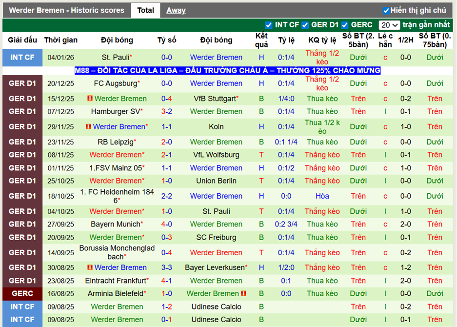 Phong độ gần đây Werder Bremen