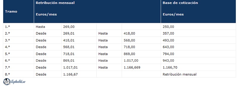 tabla cotizacion empleadas del hogar a partir de 2023