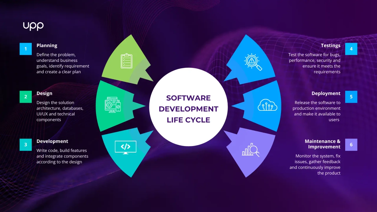 Software Development Lifecycle workflow