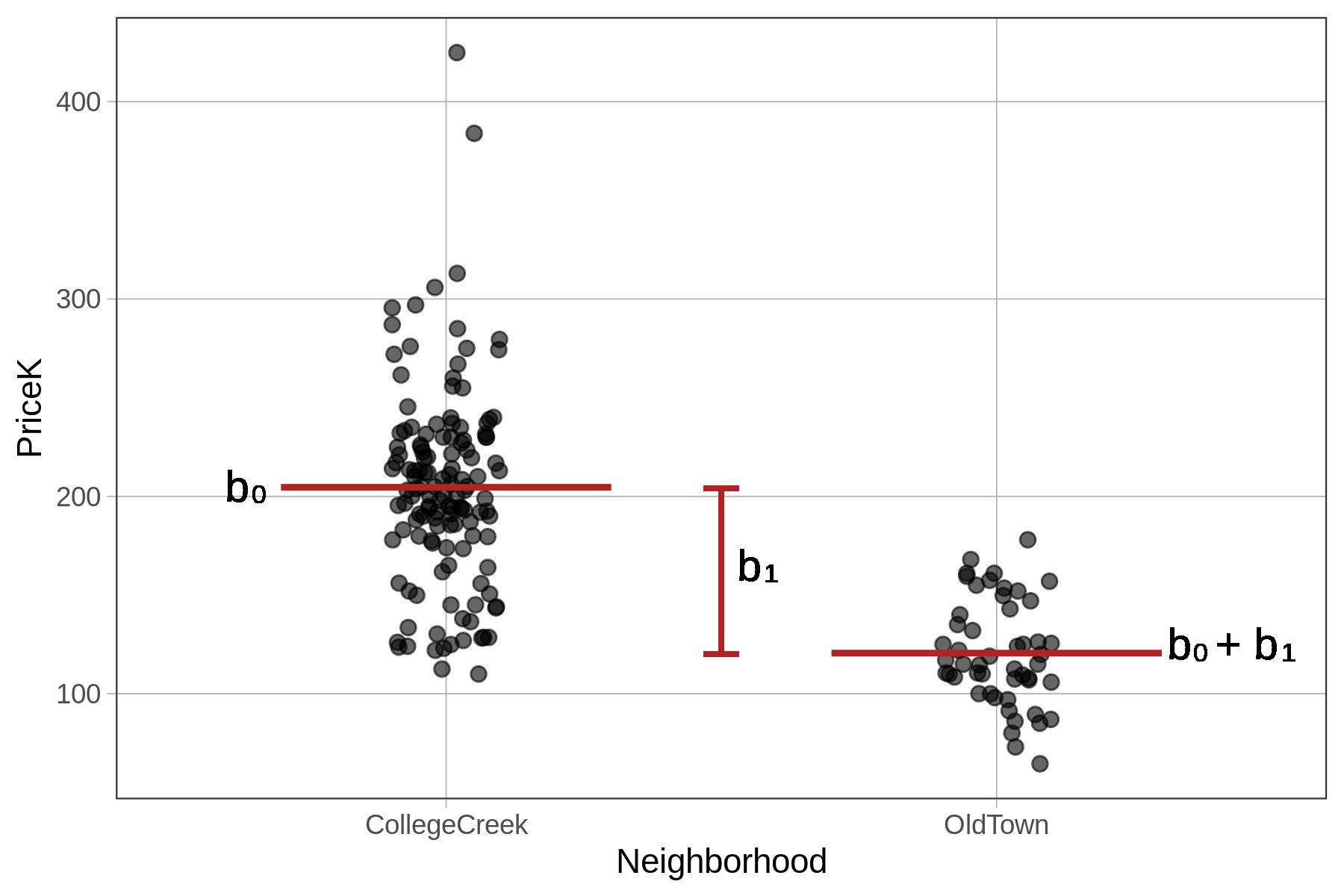 A jitter plot of the distribution of PriceK by Neighborhood in the Ames data frame, overlaid with a red horizontal line in each group showing the group mean. The line for the CollegeCreek group is labeled as b-sub-zero, the line for the OldTown group is labeled b-sub-zero plus b-sub-1, and there is a vertical line in between them to indicate the distance between the two group means and it is labeled as b-sub-1.