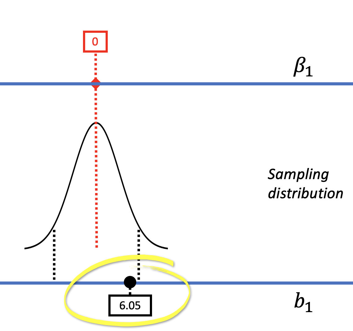 On the right, a diagram of using a hypothesis test to evaluate the empty model. It depicts the three-layered diagram, with the outline of a single sampling distribution centered at zero, and the sample b1 of 6.05 near the upper tail, but still within the middle 95 percent of samples.