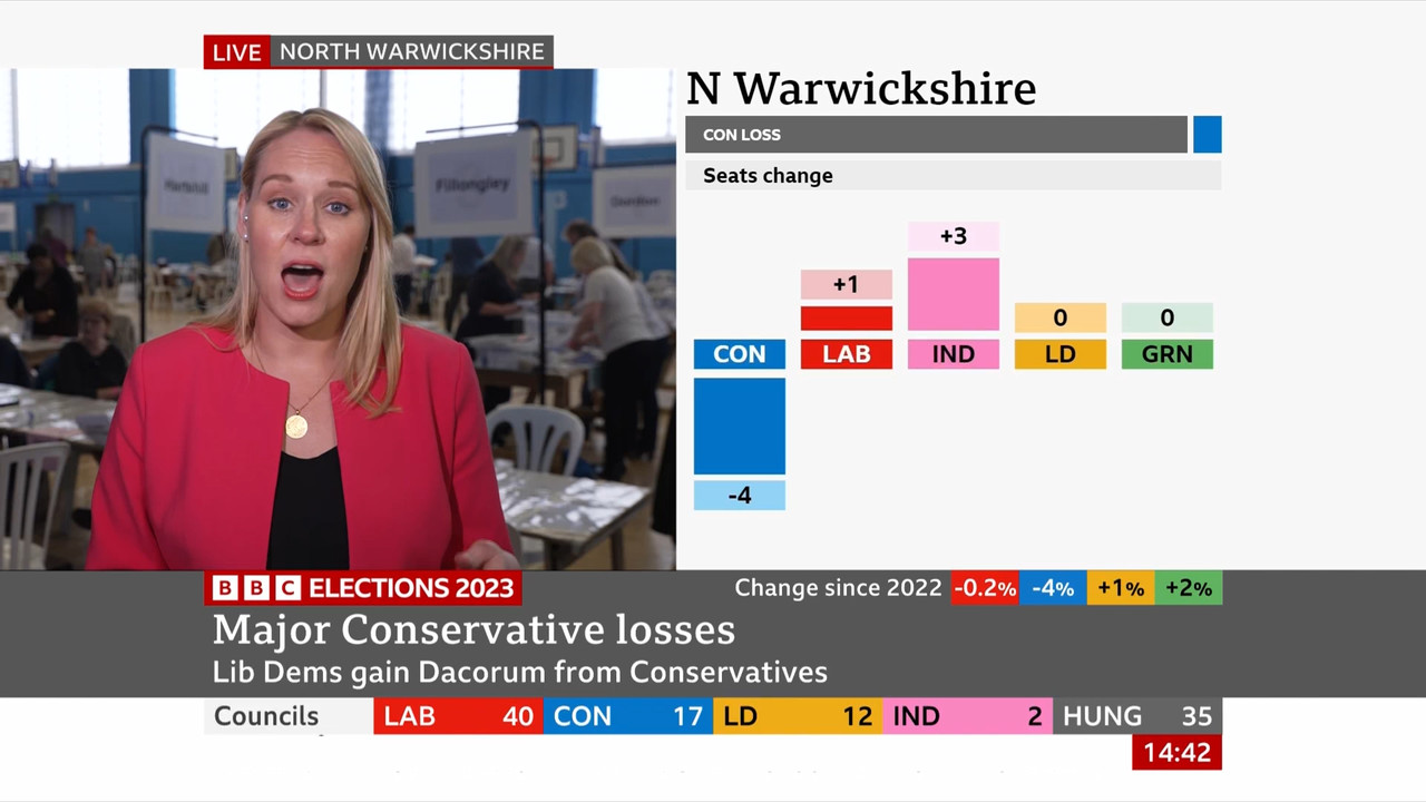 Politics Live Local Election Results, Part 2_20230505_13451630.ts_snapshot_00.58.43.052
