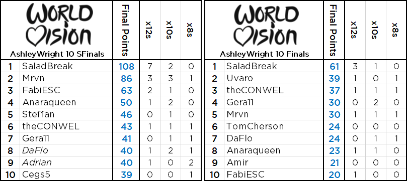 wv-last-10-voting.png