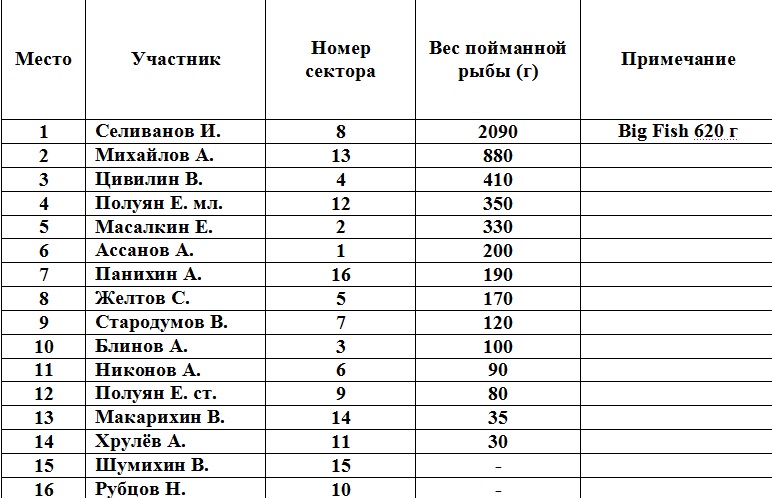Протокол Камский фидер 2015 - 2 этап