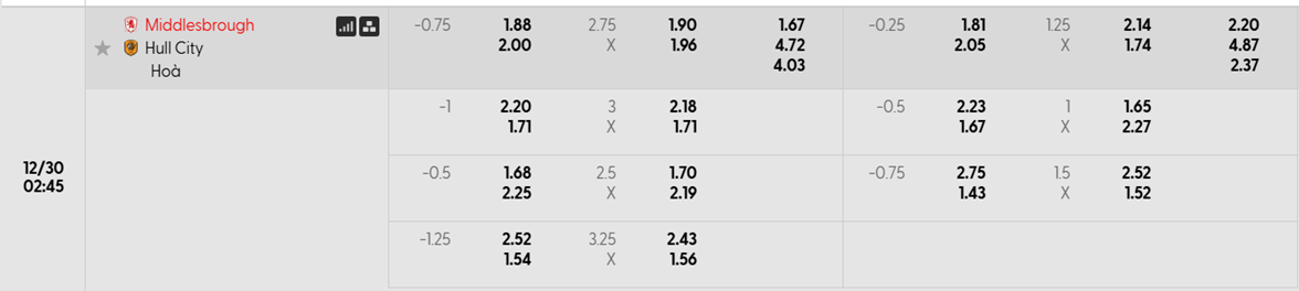 Tỷ lệ kèo Middlesbrough vs Hull City