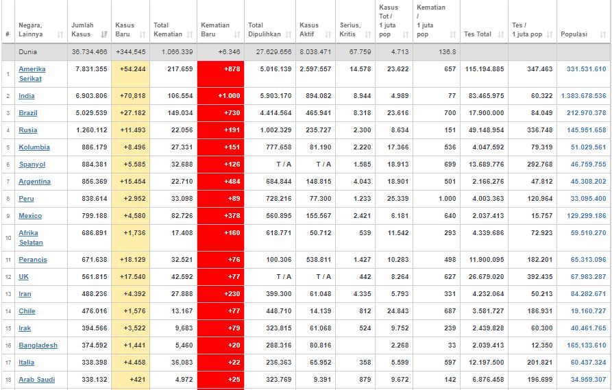 Update kasus corona dunia Jumat (9/10/2020) 