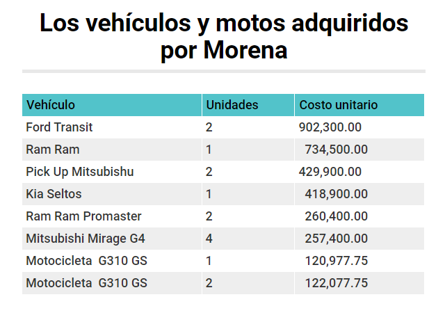 Morena ha comprado 12 vehículos y 3 motos BMW, pese a