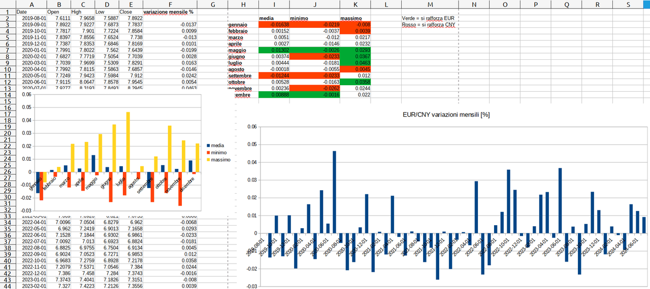 EUR/CHY andamento mensile 2019-2024