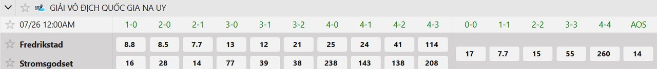 Tỷ lệ tỷ số chính xác Fredrikstad vs Stromsgodset