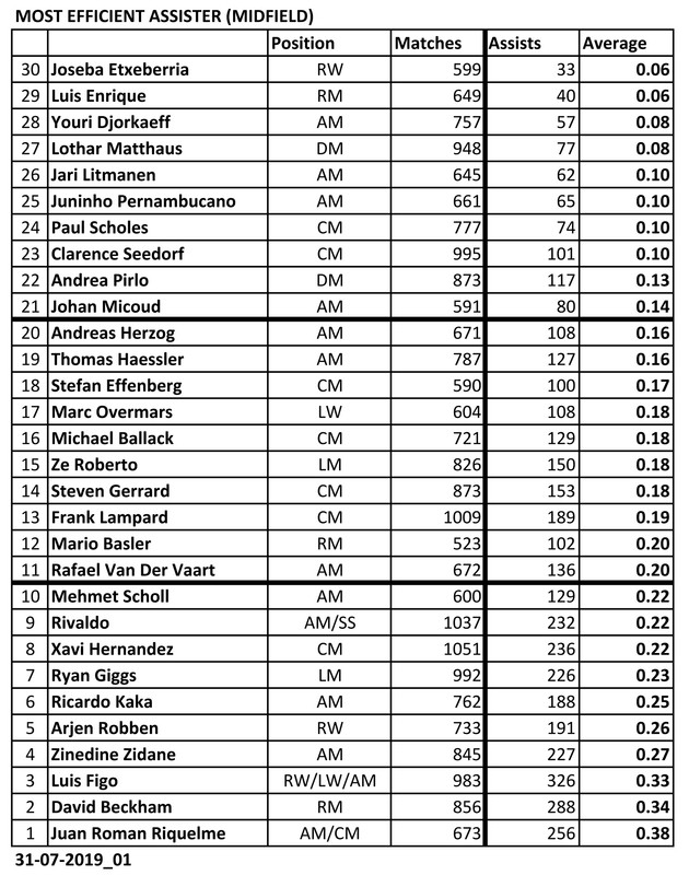  List of Footballers that has amazing stat - Page 3 Most-Efficient-Midfield-01-Assister-190731