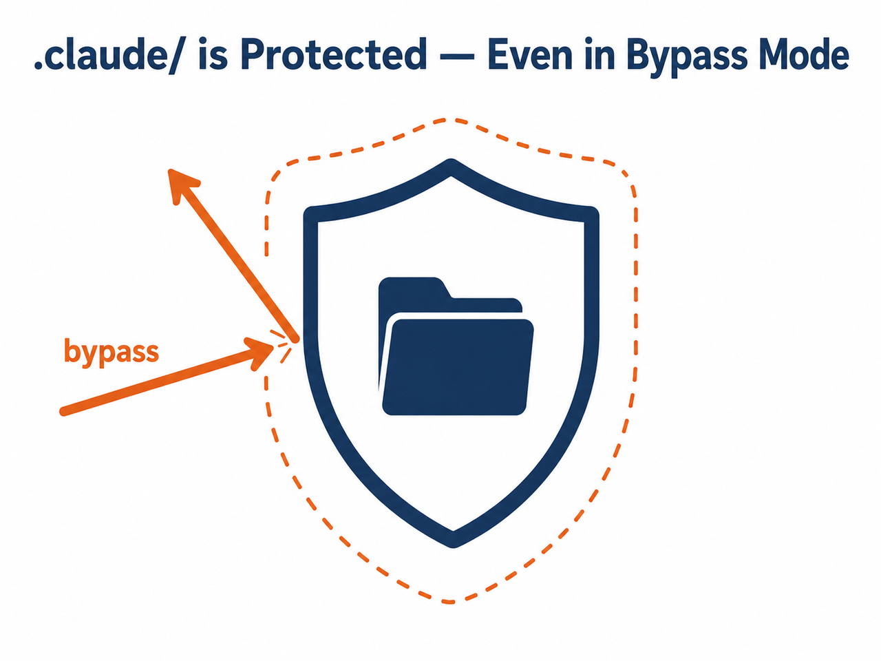 Claude Code bypass permissions do not suppress all prompts protected directory diagram