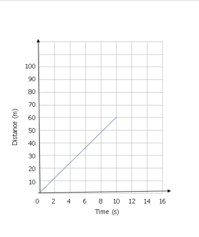 Draw a distance−time graph for the first 10 seconds of an ob | Quizlet