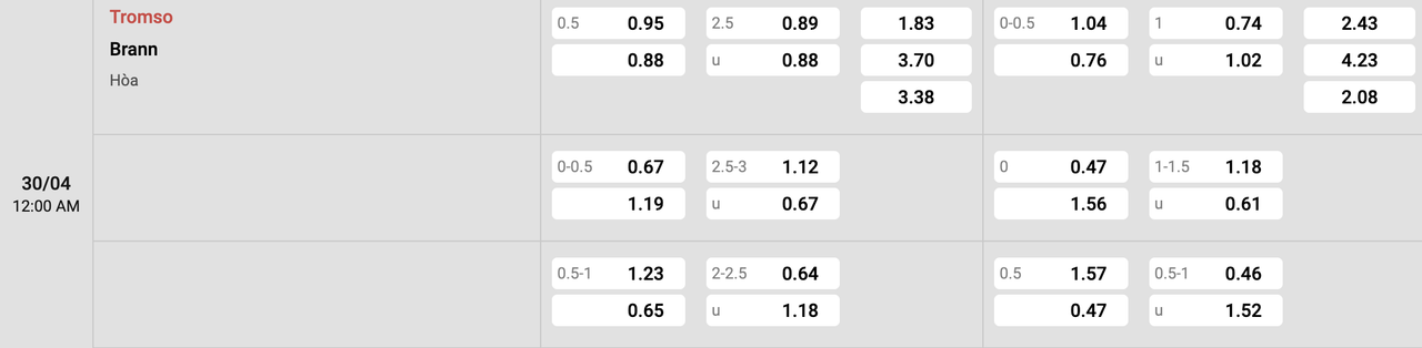 Tỷ lệ kèo Tromso vs Brann