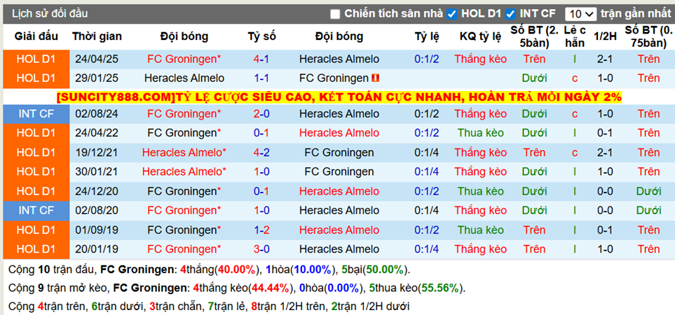 Thành tích đối đầu FC Groningen vs Heracles Almelo