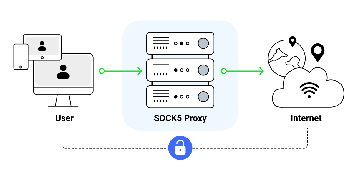 SOCKS5 proxy