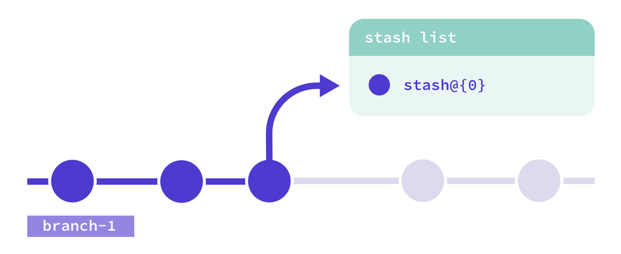 Як Git Stash допоможе вам у роботі з декількома гілками