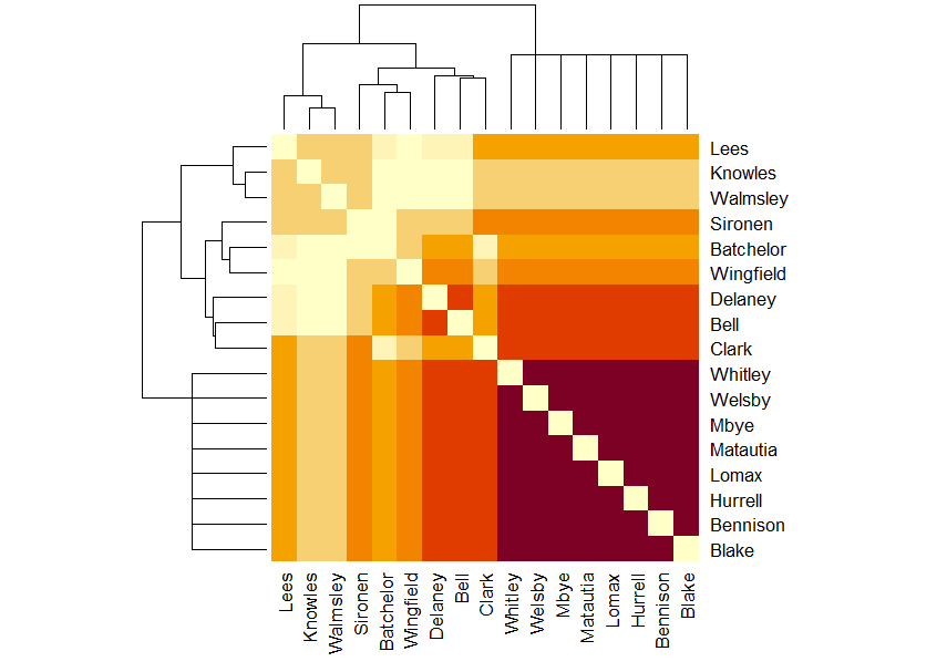 There is a cluster of dark purple always together of Whitley, Welsby, Mbye, Matautia, Lomax, Hurrell, Bennison and Blake. Then there is the orange of Delaney, Bell and Clark. Sironen and Wingfield are the next level of orange down, but they are split by a yellow-orange Batchelor. Lees at the top is the next orange, between Lees and Sironen are the palest, Knowles and Walmsley.