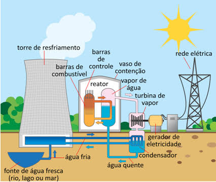 Esquema de funcionamento de reator nuclear