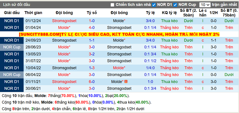 Thành tích đối đầu Molde vs Stromsgodset
