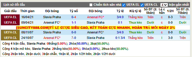 Thành tích đối đầu Slavia Praha vs Arsenal