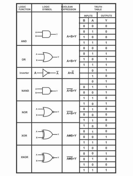 Diagramatic operation of logic gates