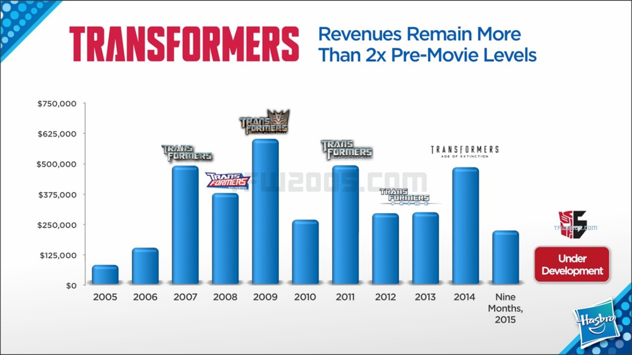Transformers-Live-Action-Movie-Stats