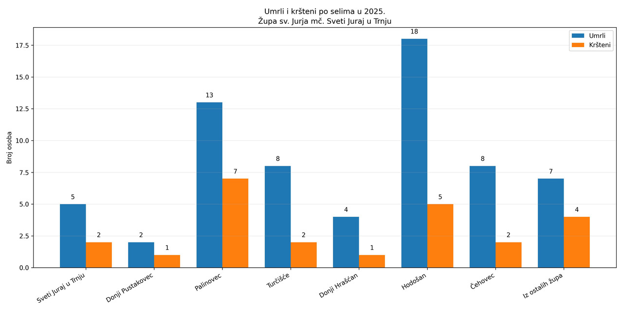 umrli i krsteni po selima 2025 FINAL