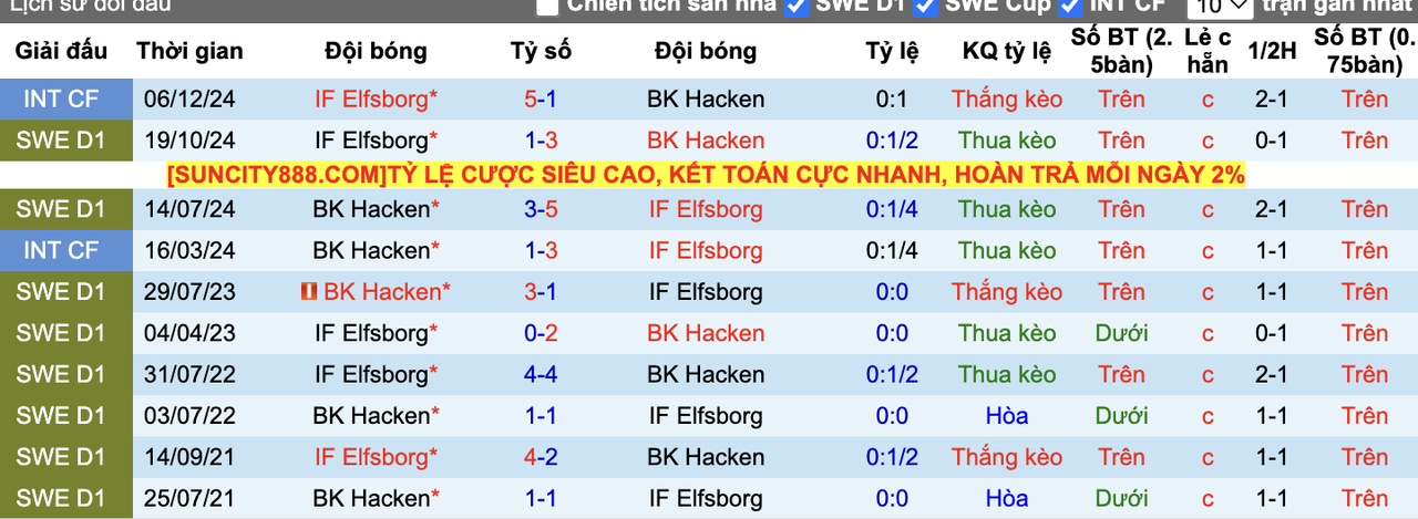 Thành tích đối đầu Elfsborg vs Hacken