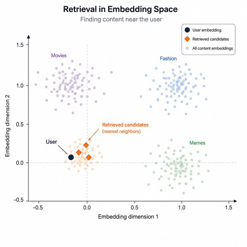 Illustration of recommendation ranking