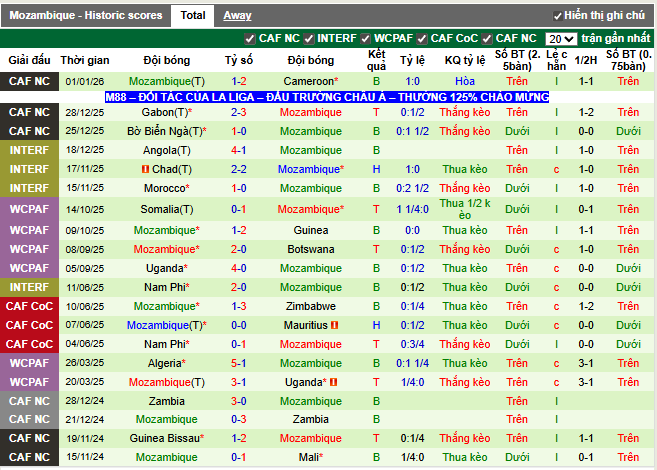 Phong độ gần đây Mozambique