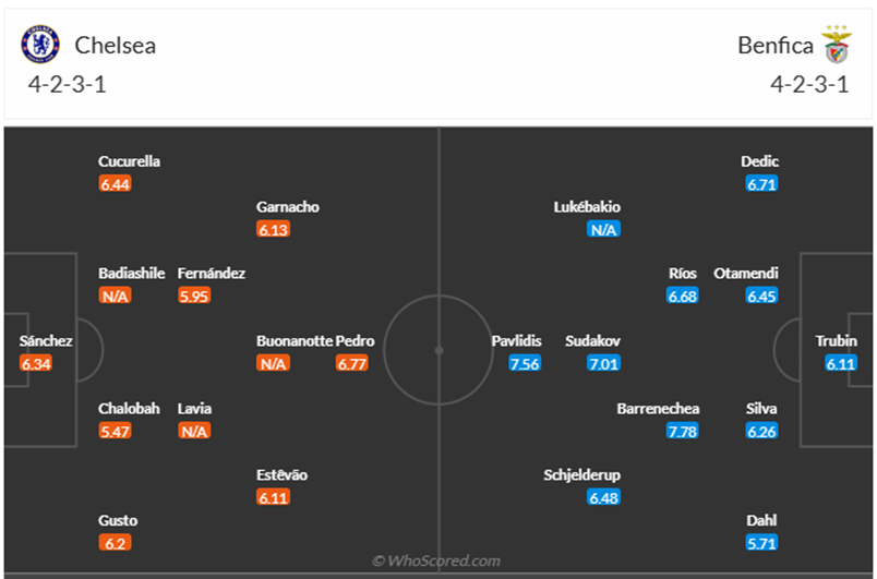 Đội hình dự kiến Chelsea vs Benfica