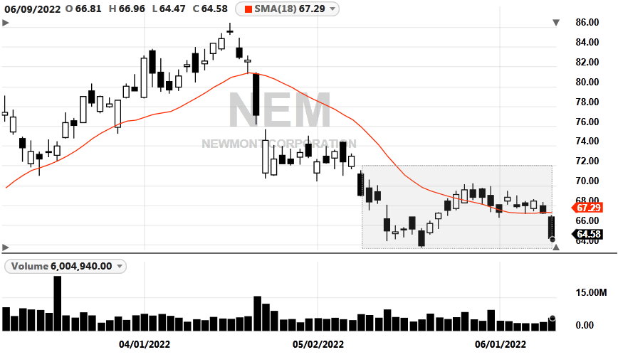 NEM-20220609-Daily(ExtendedInverseH&S)