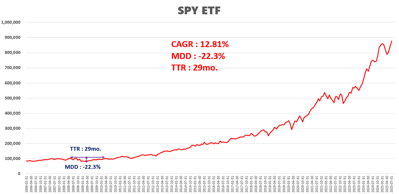 SPY-ETF