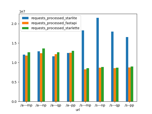 json requests processed