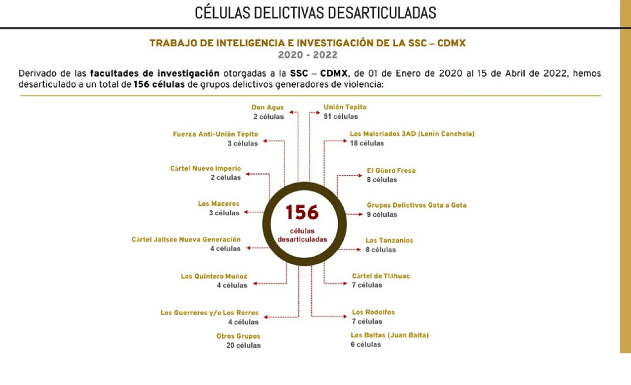 Cártel de Sinaloa y otros grupos criminales rodean la CDMX