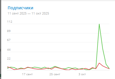 Статистика канала Ивент-Каталог - Просмотры постов