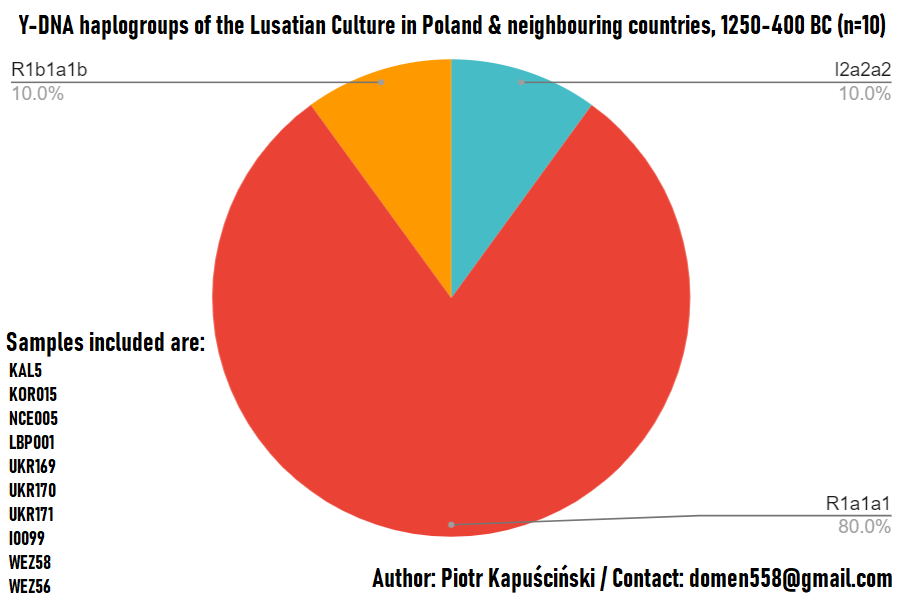 4-YDNA-PL-Lusatian.png