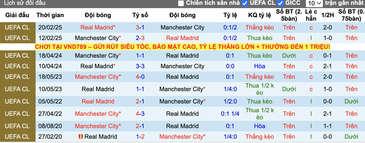 Thành tích đối đầu Real Madrid vs Man City