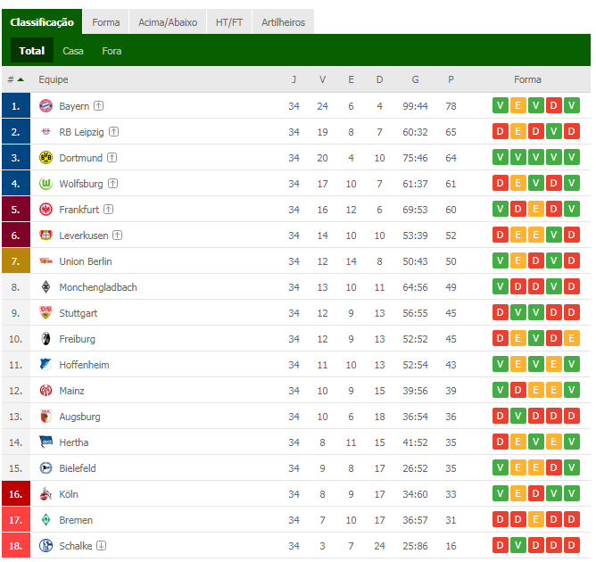 TABELA DO CAMPEONATO ALEMÃO 2022 - TABELA DA BUNDESLIGA