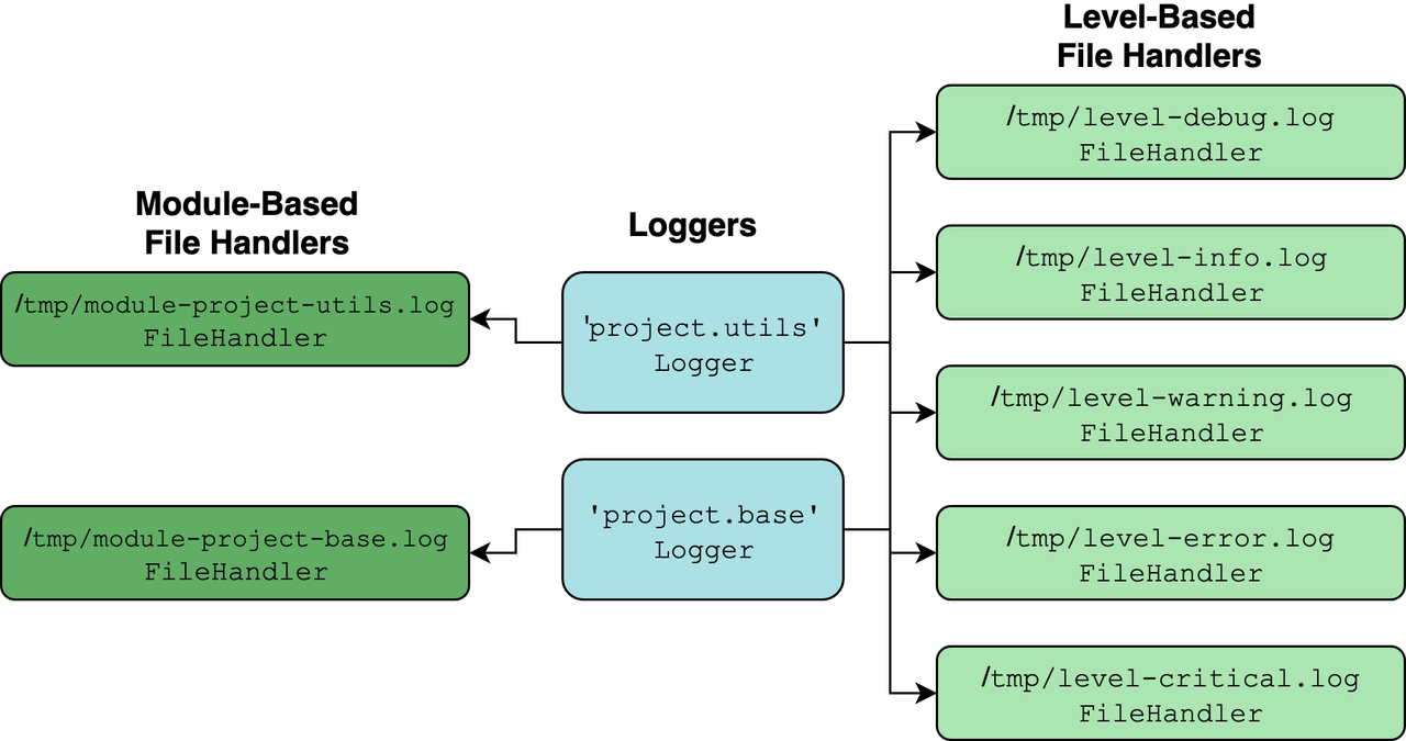 Посібник з Python Logging на прикладах сирцевого коду