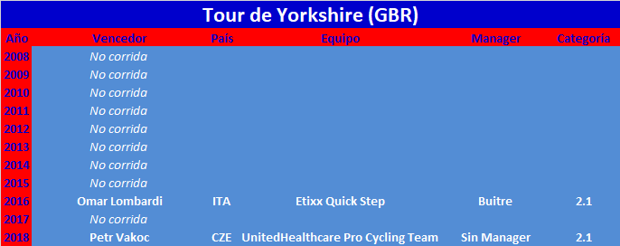 02/05/2019 05/05/2019 Tour de Yorkshire GBR 2.HC CUWT Tour-de-Yokshire