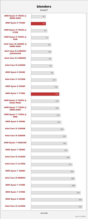 Screenshot-2022-09-26-at-15-10-16-Zen-4-mit-DDR5-Ryzen-9-7950-X-und-Ryzen-7-7700-X-im-Test-Hardwarel.png