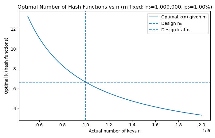 bloom-drift-optimal-k