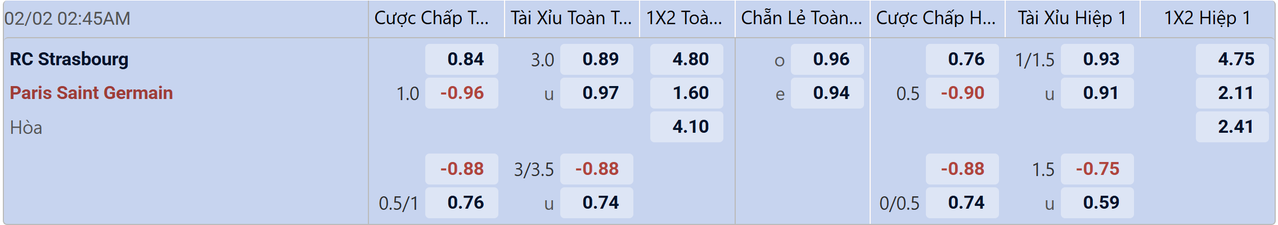 Tỉ lệ kèo Strasbourg vs PSG