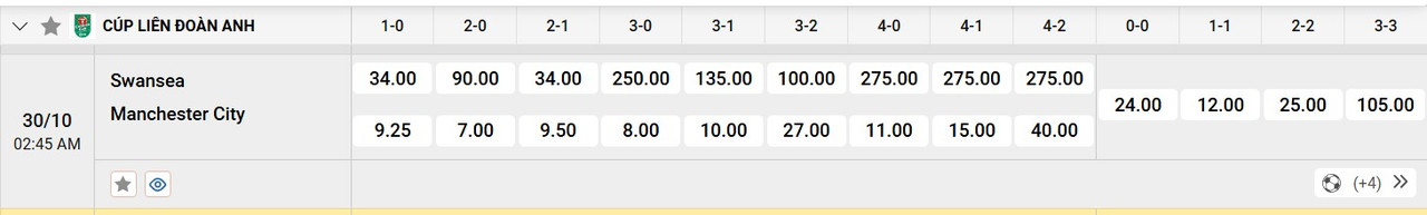 Tỷ lệ tỷ số chính xác Swansea City vs Manchester City